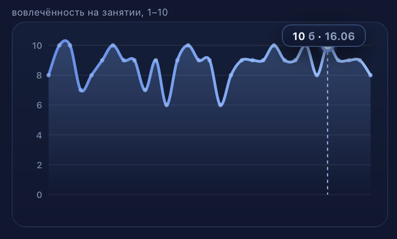 График вовлечённости
